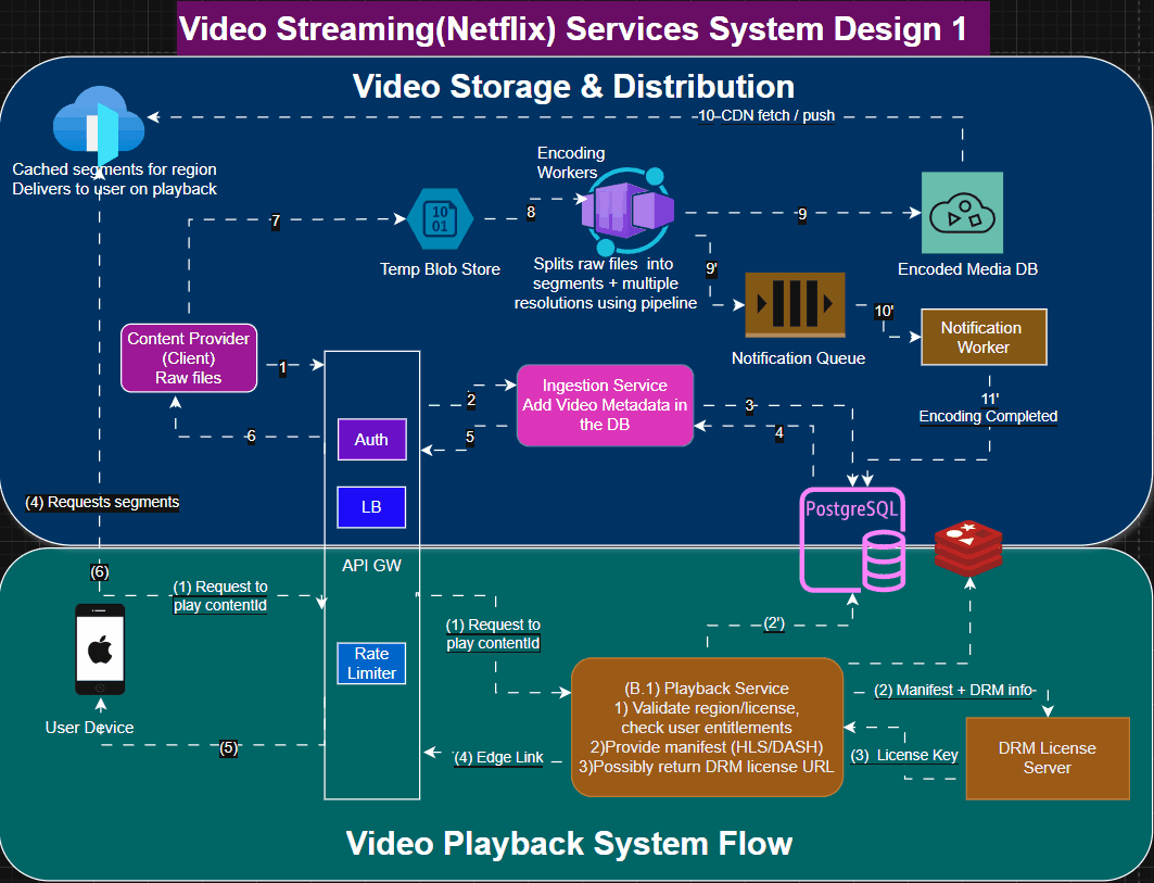 Netflix system design architecture diagram, part 1