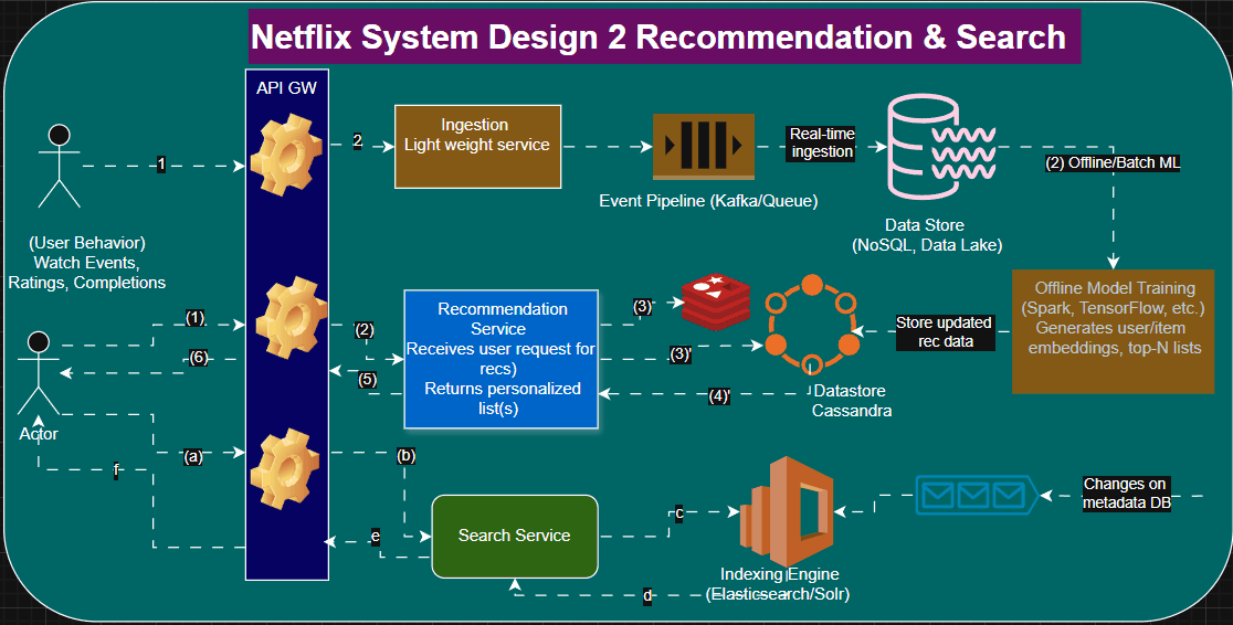 Netflix system design architecture diagram, part 2