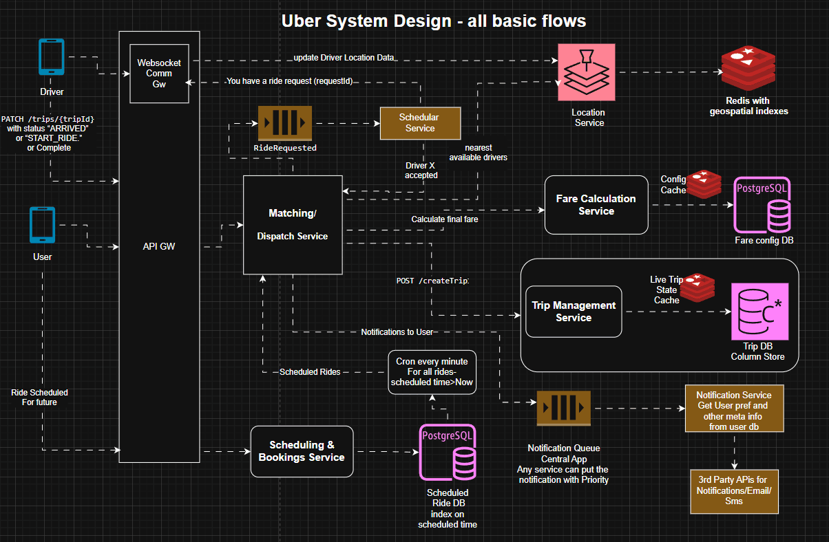 Uber system design architecture diagram